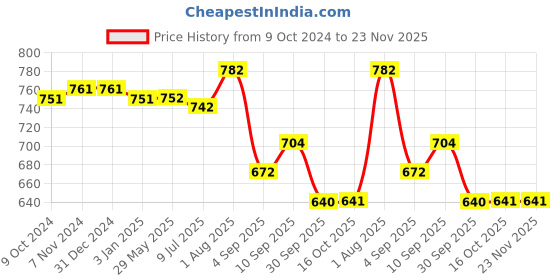 firstcry.com RRC Super Soft Brushed Microfiber Cotton King Size Bedsheet With 2 Pillow Cover - Turquoise rrc Price History Graph from 9 Oct 2024 to 22 Nov 2025