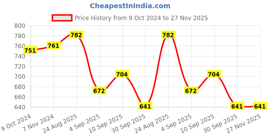 firstcry.com RRC Super Soft Brushed Microfiber Cotton King Size Bedsheet With 2 Pillow Cover - Turquoise rrc Price History Graph from 9 Oct 2024 to 27 Nov 2025