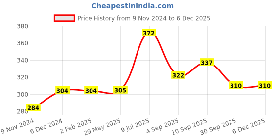 firstcry.com RRC Super Soft Brushed Microfiber Cotton Pillow Cover - Blue rrc Price History Graph from 9 Nov 2024 to 5 Dec 2025
