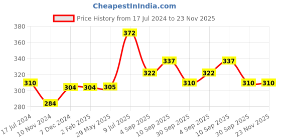 firstcry.com RRC Super Soft Brushed Microfiber Cotton Pillow Cover - Multicolour rrc Price History Graph from 17 Jul 2024 to 23 Nov 2025