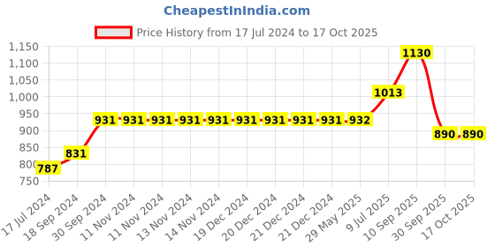 firstcry.com RRC Super Soft Brushed Microfiber Cotton Single Comforter 250 GSM- Yellow rrc Price History Graph from 17 Jul 2024 to 15 Oct 2025