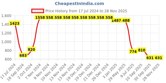 firstcry.com RRC Super Soft Brushed Microfiber Cotton Single Quilt Duvet Cover With Zipper Closure & Corner Ties - Blue rrc Price History Graph from 17 Jul 2024 to 27 Nov 2025