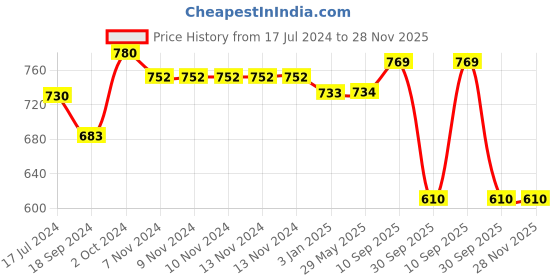 firstcry.com RRC Super Soft Brushed Microfiber Cotton Single Quilt Duvet Cover With Zipper Closure & Corner Ties - Brown rrc Price History Graph from 17 Jul 2024 to 28 Nov 2025