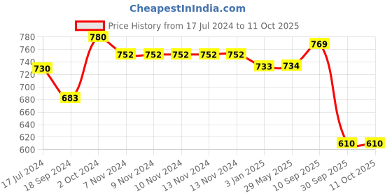 firstcry.com RRC Super Soft Brushed Microfiber Cotton Single Quilt Duvet Cover With Zipper Closure & Corner Ties - Multicolor rrc Price History Graph from 17 Jul 2024 to 11 Oct 2025