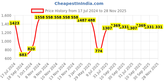 firstcry.com RRC Super Soft Brushed Microfiber Cotton Single Quilt Duvet Cover With Zipper Closure & Corner Ties - White rrc Price History Graph from 17 Jul 2024 to 28 Nov 2025