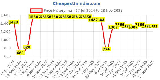 firstcry.com RRC Super Soft Brushed Microfiber Cotton Single Quilt Duvet Cover With Zipper Closure & Corner Ties -White rrc Price History Graph from 17 Jul 2024 to 28 Nov 2025