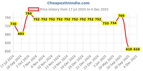 firstcry.com RRC Super Soft Brushed Microfiber Cotton Single Quilt Duvet Cover With Zipper Closure & Corner Ties - Yellow rrc Price History Graph from 17 Jul 2024 to 3 Dec 2025