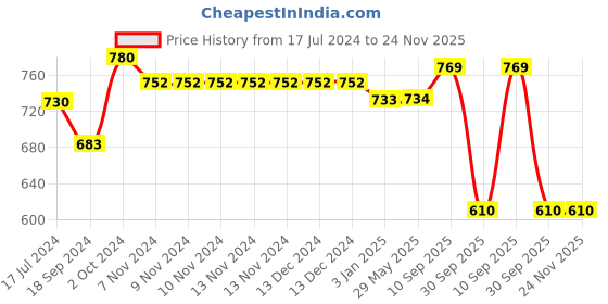 firstcry.com RRC Super Soft Brushed Microfiber Cotton Single Quilt Duvet Cover With Zipper Closure & Corner Ties - Yellow rrc Price History Graph from 17 Jul 2024 to 23 Nov 2025
