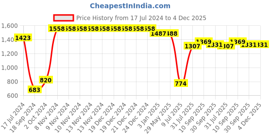 firstcry.com RRC Super Soft Brushed Microfiber Cotton Single Quilt Duvet Cover With Zipper Closure & Corner Ties - Yellow rrc Price History Graph from 17 Jul 2024 to 4 Dec 2025