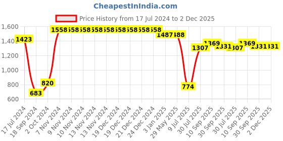 firstcry.com RRC Super Soft Brushed Microfiber Cotton Single Quilt Duvet Cover With Zipper Closure & Corner Ties - Yellow rrc Price History Graph from 17 Jul 2024 to 1 Dec 2025
