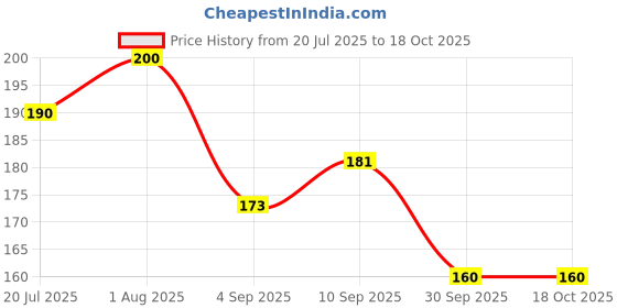 firstcry.com RRC Super Soft Brushed Microfiber Cotton Standard Size Pillow Cover -Blue rrc Price History Graph from 20 Jul 2025 to 18 Oct 2025