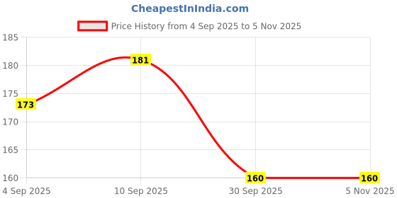 firstcry.com RRC Super Soft Brushed Microfiber Cotton Standard Size Pillow Cover - Grey rrc Price History Graph from 4 Sep 2025 to 4 Nov 2025