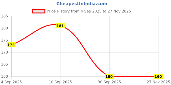 firstcry.com RRC Super Soft Brushed Microfiber Cotton Standard Size Pillow Cover - Grey rrc Price History Graph from 4 Sep 2025 to 26 Nov 2025