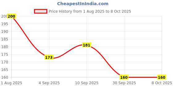 firstcry.com RRC Super Soft Brushed Microfiber Cotton Standard Size Pillow Cover - Multicolor rrc Price History Graph from 1 Aug 2025 to 7 Oct 2025