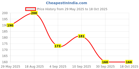 firstcry.com RRC Super Soft Brushed Microfiber Cotton Standard Size Pillow Cover - Pink rrc Price History Graph from 29 May 2025 to 18 Oct 2025