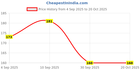 firstcry.com RRC Super Soft Brushed Microfiber Cotton Standard Size Pillow Cover - Yellow rrc Price History Graph from 4 Sep 2025 to 17 Oct 2025