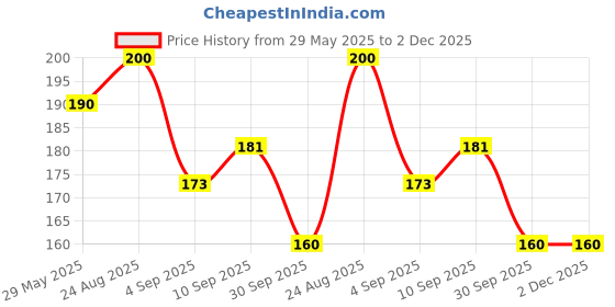 firstcry.com RRC Super Soft Brushed Microfiber Cotton Standard SizePillow Cover - Brown rrc Price History Graph from 29 May 2025 to 1 Dec 2025