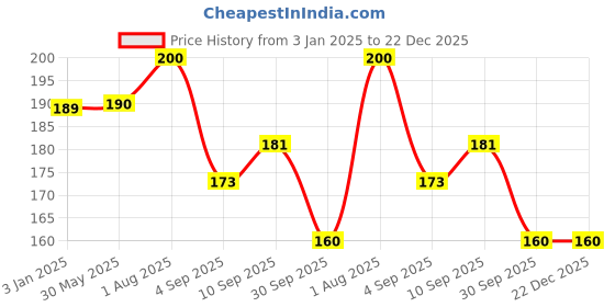 firstcry.com RRC Super Soft Brushed Microfiber Cotton Standard SizePillow Cover - Grey rrc Price History Graph from 3 Jan 2025 to 22 Dec 2025