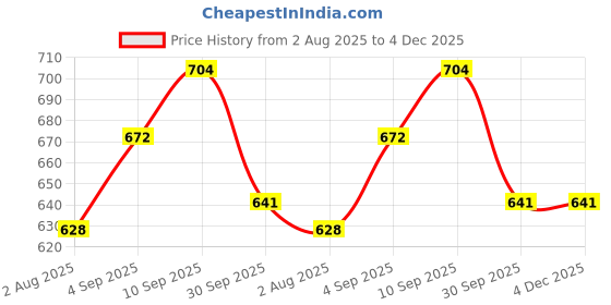 firstcry.com RRC Super Soft Brushed Microfiber King Size Bedsheet - Light Blue rrc Price History Graph from 2 Aug 2025 to 4 Dec 2025