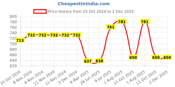 firstcry.com RRC Super Soft Cotton Reversible Dohar For Single Bed - Grey rrc Price History Graph from 25 Oct 2024 to 1 Dec 2025