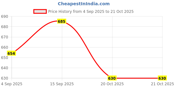 firstcry.com RRC Super Soft Cotton Reversible Single Dohar - Red rrc Price History Graph from 4 Sep 2025 to 21 Oct 2025