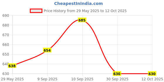 firstcry.com RRC Super Soft Cotton ReversibleSingle Dohar - Blue rrc Price History Graph from 29 May 2025 to 12 Oct 2025