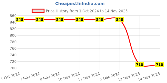 firstcry.com RRC Super Soft Microfiber Cotton Reversible Dohar For Double  Bed  -Blue rrc Price History Graph from 1 Oct 2024 to 14 Nov 2025