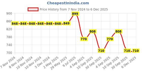 firstcry.com RRC Super Soft Microfiber Cotton Reversible Dohar For Double  Bed  -Blue rrc Price History Graph from 7 Nov 2024 to 5 Dec 2025