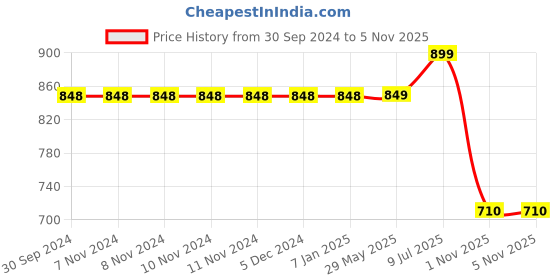 firstcry.com RRC Super Soft Microfiber Cotton Reversible Dohar For Double  Bed  -Cream rrc Price History Graph from 30 Sep 2024 to 3 Nov 2025