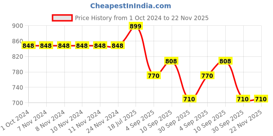 firstcry.com RRC Super Soft Microfiber Cotton Reversible Dohar For Double  Bed -Dark Blue rrc Price History Graph from 1 Oct 2024 to 22 Nov 2025