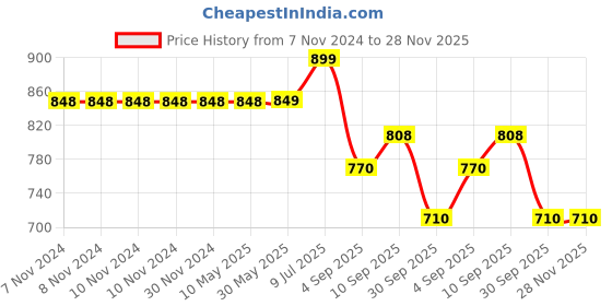firstcry.com RRC Super Soft Microfiber Cotton Reversible Dohar For Double  Bed -Grey rrc Price History Graph from 7 Nov 2024 to 28 Nov 2025