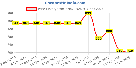 firstcry.com RRC Super Soft Microfiber Cotton Reversible Dohar For Double Bed -Multicolor rrc Price History Graph from 7 Nov 2024 to 6 Nov 2025
