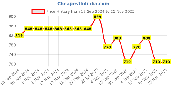 firstcry.com RRC Super Soft Microfiber Cotton Reversible Dohar For Double Bed - Pink rrc Price History Graph from 18 Sep 2024 to 25 Nov 2025