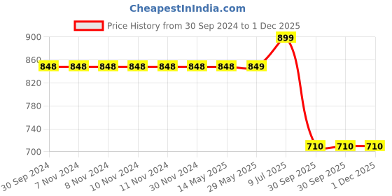 firstcry.com RRC Super Soft Microfiber Cotton Reversible Dohar For Double  Bed  -Pink rrc Price History Graph from 30 Sep 2024 to 1 Dec 2025