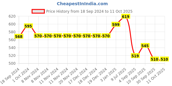 firstcry.com RRC Super Soft Microfiber Cotton Reversible Dohar For Single Bed - Multicolor rrc Price History Graph from 18 Sep 2024 to 10 Oct 2025