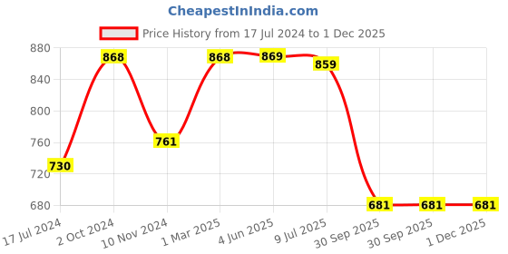 firstcry.com RRC Super Soft Reversible 3 Layer Cotton Baby Dohar Ultimate Swaddle for Baby Boys and Girls- Blue rrc Price History Graph from 17 Jul 2024 to 1 Dec 2025