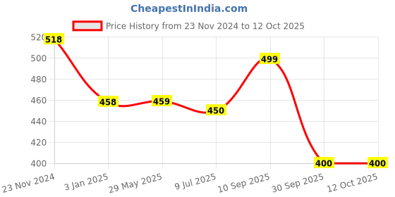 firstcry.com RRC VelvetNew Born Baby Bedding Set Foldable Mattress with Mosquito Net and Head- Blue rrc Price History Graph from 23 Nov 2024 to 12 Oct 2025
