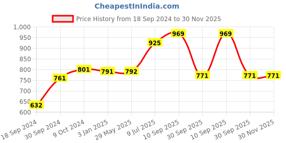 firstcry.com RRC Water Proof Terry Cloth Fitted Mattress Protector 60 x78 Inch for Queen Size Bed White rrc Price History Graph from 18 Sep 2024 to 30 Nov 2025