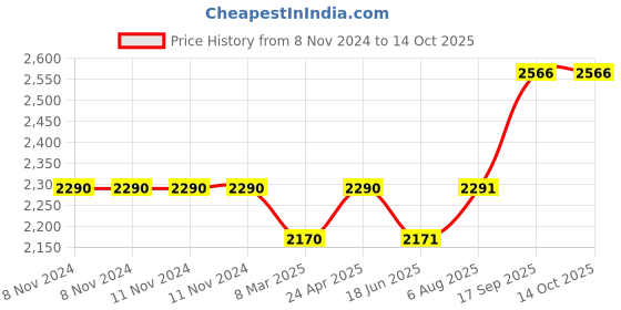 firstcry.com Rubbabu Aniwheelies Assortment Pack of 8 - Multicolour rubbabu Price History Graph from 8 Nov 2024 to 14 Oct 2025