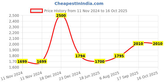 firstcry.com Rubbabu Apes of Wisdom Monkey Figures Pack of 3 -  Red Blue rubbabu Price History Graph from 11 Nov 2024 to 16 Oct 2025