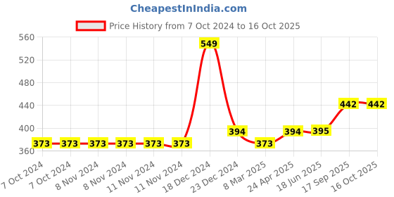 firstcry.com Rubbabu Foam Soft Balls Pack of 3 - Red Green Orange rubbabu Price History Graph from 7 Oct 2024 to 14 Oct 2025