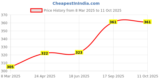 firstcry.com Rubbabu Natural Rubber Charles Airplane Push & Go Toy- Blue rubbabu Price History Graph from 8 Mar 2025 to 11 Oct 2025