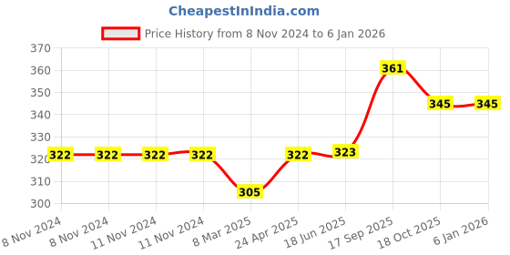 firstcry.com RUBBABU Natural Rubber Choo Choo TrainPull Along Toy- Blue rubbabu Price History Graph from 8 Nov 2024 to 5 Jan 2026