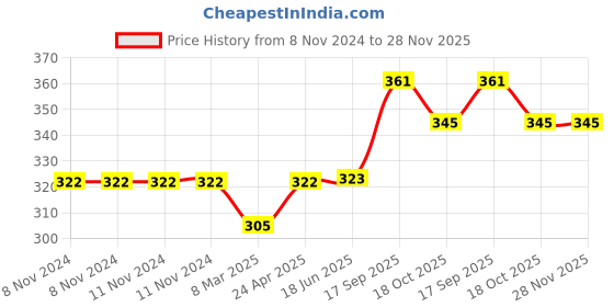 firstcry.com RUBBABU Natural Rubber Fireman Rubba Engine Pull Along Toy- Red rubbabu Price History Graph from 8 Nov 2024 to 27 Nov 2025