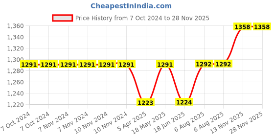 firstcry.com Rubbabu Natural Rubber Foam Six Pin Bowling Set - Multicolour rubbabu Price History Graph from 7 Oct 2024 to 27 Nov 2025