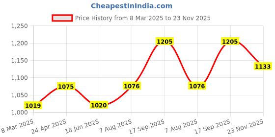 firstcry.com Rubbabu Natural Rubber Foam Uppercase Alphabets - Multicolor rubbabu Price History Graph from 8 Mar 2025 to 23 Nov 2025