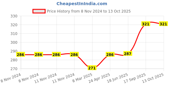 firstcry.com RUBBABU Natural Rubber Giraffe Push & Go Toy- Mustard rubbabu Price History Graph from 8 Nov 2024 to 13 Oct 2025