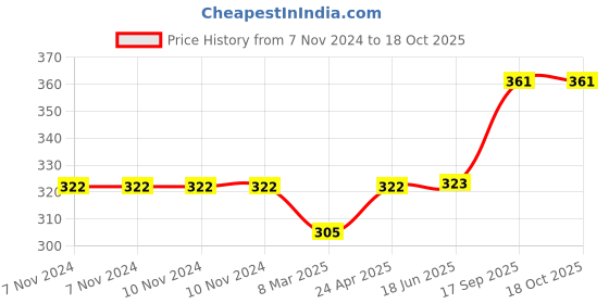 firstcry.com RUBBABU Natural Rubber Skool Bus Push & Go Toy - Orange rubbabu Price History Graph from 7 Nov 2024 to 18 Oct 2025