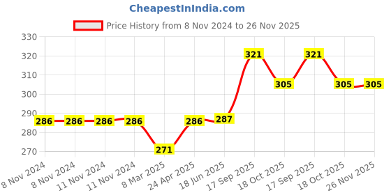 firstcry.com RUBBABU Natural Rubber Train Engine Push & Go Toy - Blue rubbabu Price History Graph from 8 Nov 2024 to 25 Nov 2025
