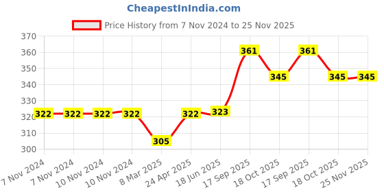 firstcry.com RUBBABU Natural Rubber Wholedout Car Push & Go Toy- Blue rubbabu Price History Graph from 7 Nov 2024 to 25 Nov 2025